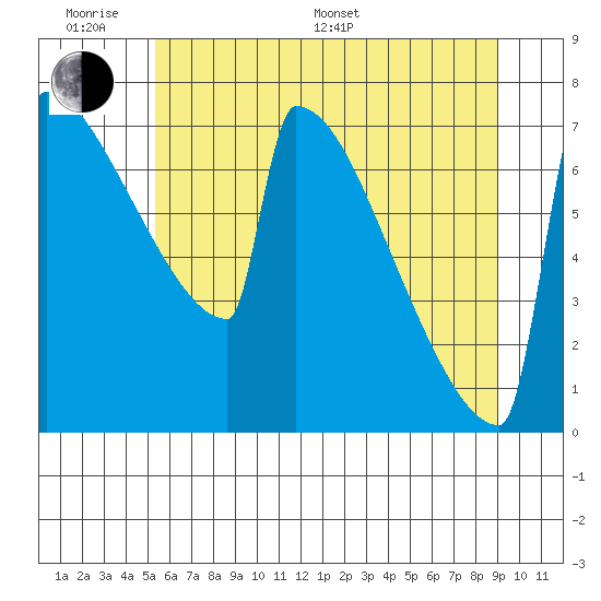 Portland Oregon tide chart for Monday, June 20, 2022