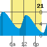 Portland Oregon tide chart for Tuesday, June 21, 2022