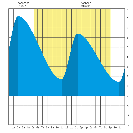 Portland Oregon tide chart for Wednesday, June 22, 2022