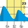 Portland Oregon tide chart for Thursday, June 23, 2022