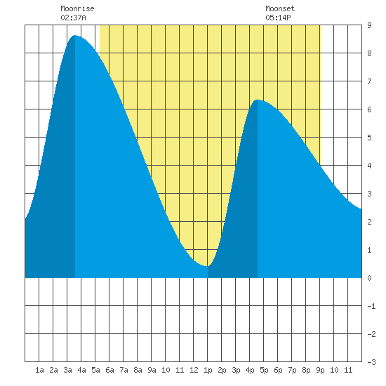 Portland Oregon tide chart for Friday, June 24, 2022