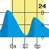 Portland Oregon tide chart for Friday, June 24, 2022