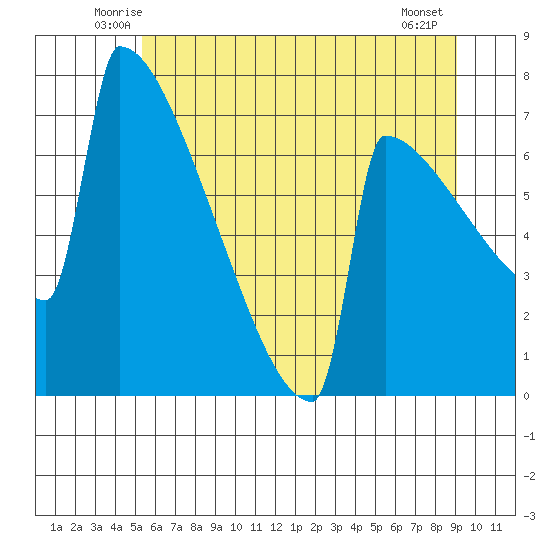 Portland Oregon tide chart for Saturday, June 25, 2022