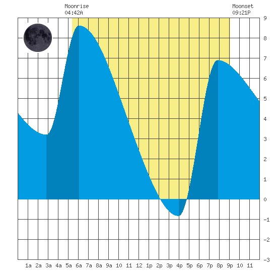 Portland Oregon tide chart for Tuesday, June 28, 2022