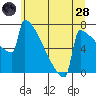 Portland Oregon tide chart for Tuesday, June 28, 2022