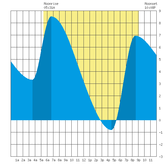 Portland Oregon tide chart for Wednesday, June 29, 2022
