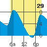 Portland Oregon tide chart for Wednesday, June 29, 2022