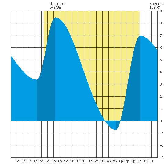 Portland Oregon tide chart for Thursday, June 30, 2022
