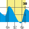 Portland Oregon tide chart for Thursday, June 30, 2022