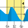 Portland Oregon tide chart for Saturday, June 4, 2022