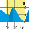 Portland Oregon tide chart for Sunday, June 5, 2022