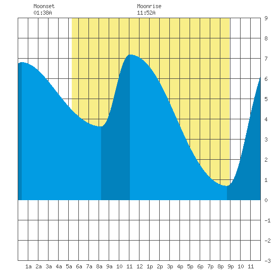 Portland Oregon tide chart for Monday, June 6, 2022