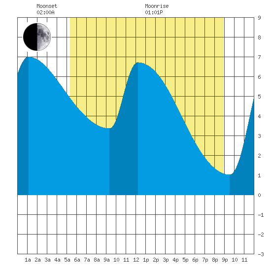 Portland Oregon tide chart for Tuesday, June 7, 2022