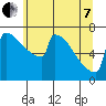 Portland Oregon tide chart for Tuesday, June 7, 2022