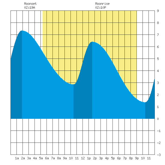 Portland Oregon tide chart for Wednesday, June 8, 2022