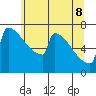Portland Oregon tide chart for Wednesday, June 8, 2022