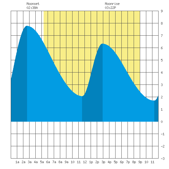 Portland Oregon tide chart for Thursday, June 9, 2022