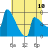 Portland Oregon tide chart for Sunday, July 10, 2022