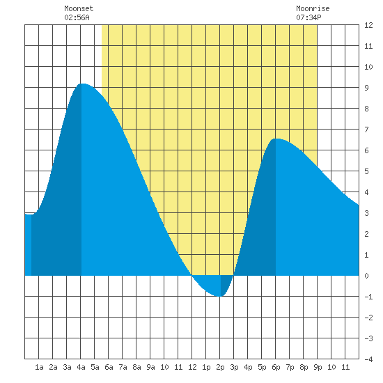 Portland Oregon tide chart for Monday, July 11, 2022