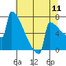 Portland Oregon tide chart for Monday, July 11, 2022