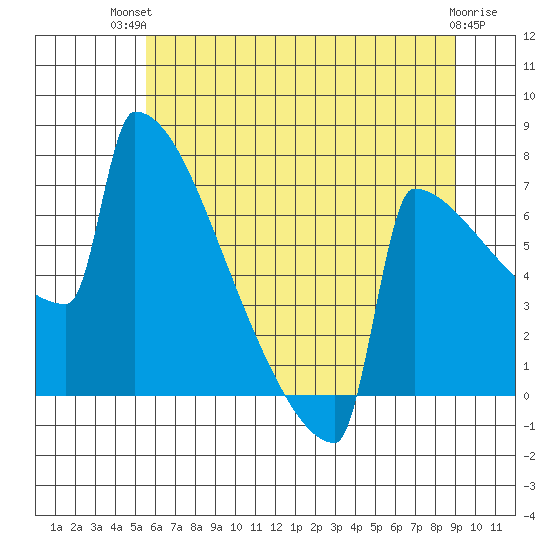 Portland Oregon tide chart for Tuesday, July 12, 2022