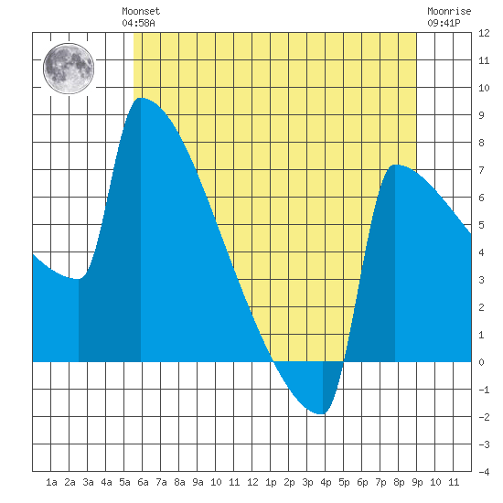 Portland Oregon tide chart for Wednesday, July 13, 2022