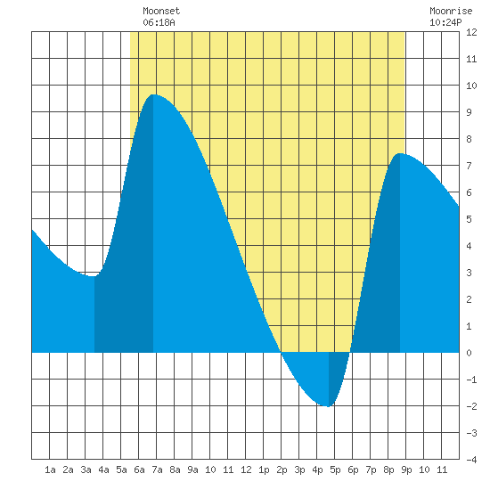 Portland Oregon tide chart for Thursday, July 14, 2022