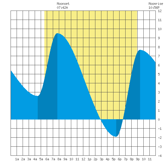 Portland Oregon tide chart for Friday, July 15, 2022