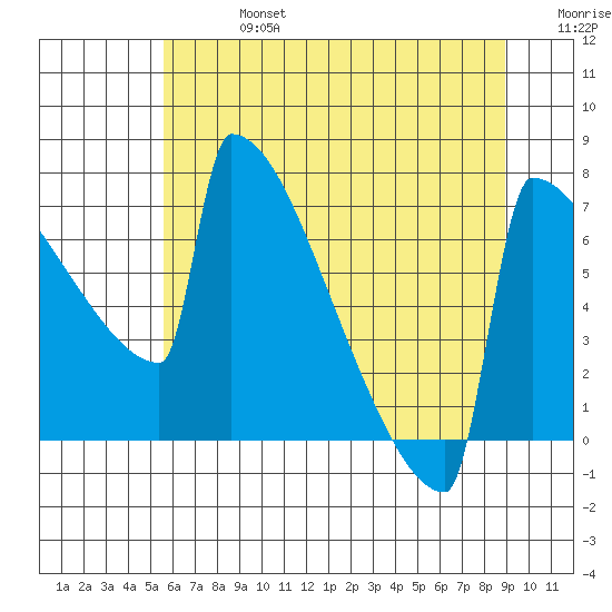 Portland Oregon tide chart for Saturday, July 16, 2022