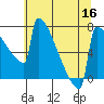 Portland Oregon tide chart for Saturday, July 16, 2022