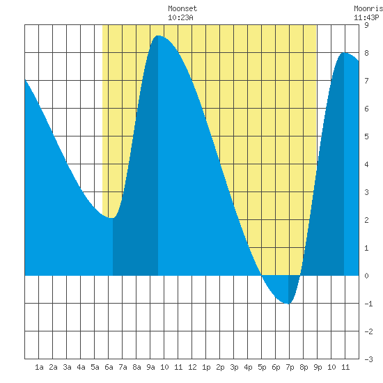 Portland Oregon tide chart for Sunday, July 17, 2022