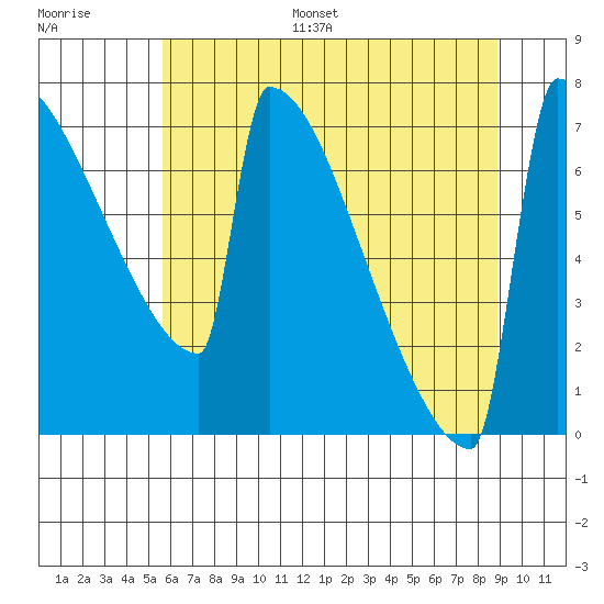 Portland Oregon tide chart for Monday, July 18, 2022