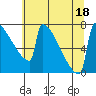Portland Oregon tide chart for Monday, July 18, 2022