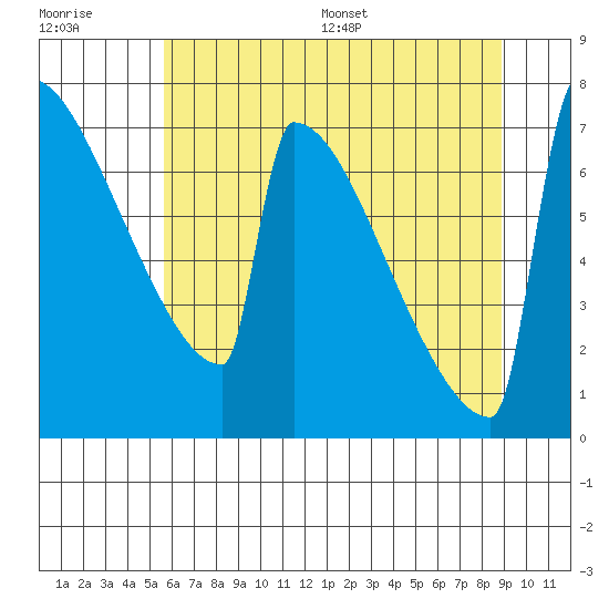 Portland Oregon tide chart for Tuesday, July 19, 2022
