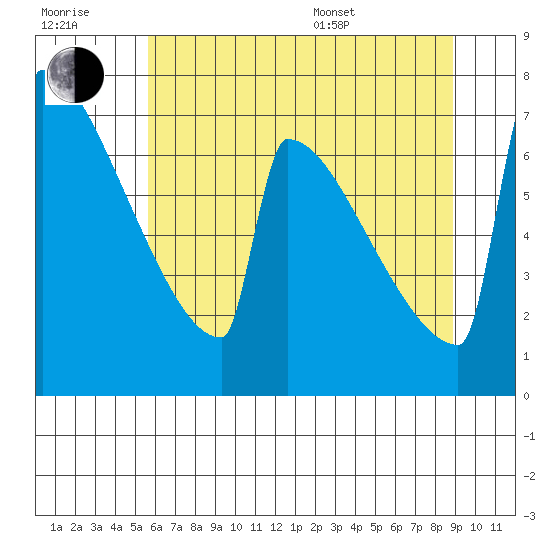 Portland Oregon tide chart for Wednesday, July 20, 2022