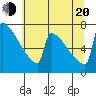 Portland Oregon tide chart for Wednesday, July 20, 2022