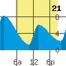 Portland Oregon tide chart for Thursday, July 21, 2022
