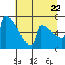 Portland Oregon tide chart for Friday, July 22, 2022