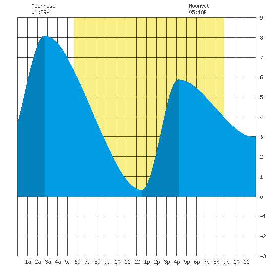 Portland Oregon tide chart for Saturday, July 23, 2022