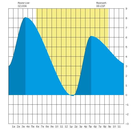 Portland Oregon tide chart for Sunday, July 24, 2022