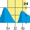 Portland Oregon tide chart for Sunday, July 24, 2022