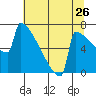 Portland Oregon tide chart for Tuesday, July 26, 2022