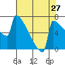 Portland Oregon tide chart for Wednesday, July 27, 2022