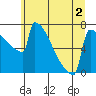 Portland Oregon tide chart for Saturday, July 2, 2022