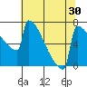 Portland Oregon tide chart for Saturday, July 30, 2022