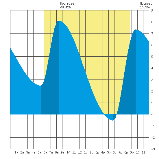 Portland Oregon tide chart for Sunday, July 31, 2022