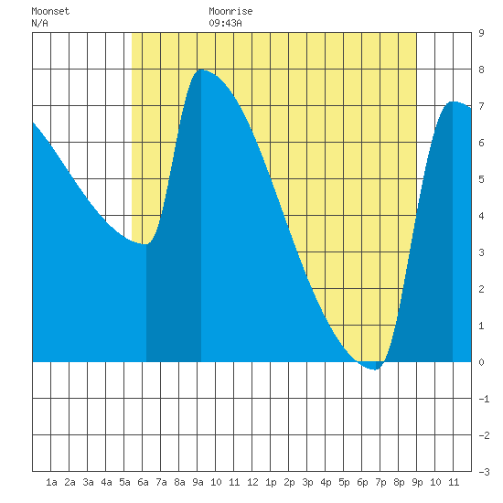 Portland Oregon tide chart for Sunday, July 3, 2022