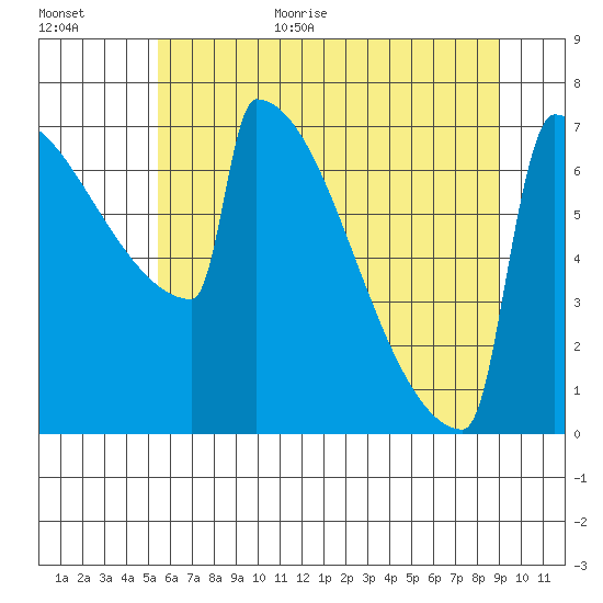 Portland Oregon tide chart for Monday, July 4, 2022