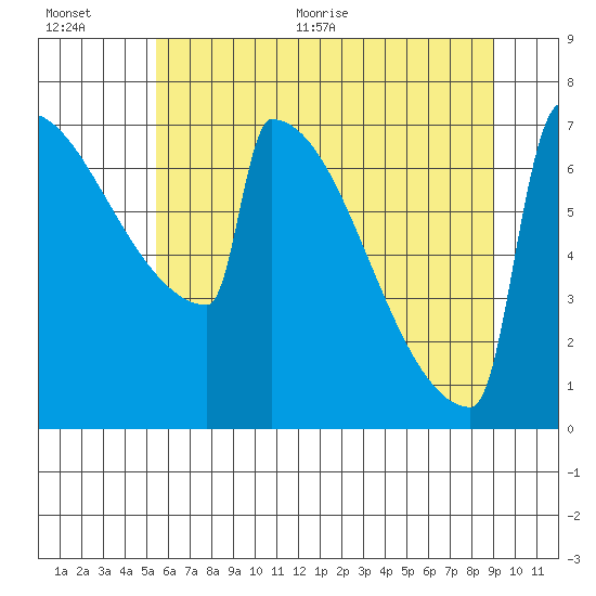 Portland Oregon tide chart for Tuesday, July 5, 2022