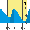 Portland Oregon tide chart for Tuesday, July 5, 2022